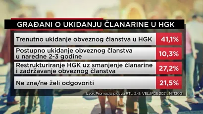 Rezultati velike ankete RTL-a/Foto: Screenshot RTL