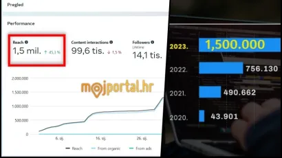 Portal smo pokrenuli krajem 2020. godine i svake godine smo udvostručili broj čitatelja/Foto: Screenshot Facebook, infografika: MojPortal.hr