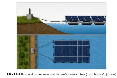 Prikaaz sidrenja solarnih panela na kopno/Ilustracija: OIKON